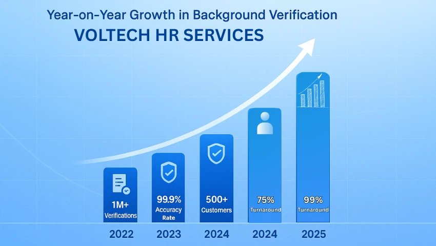 Year-on-Year Growth in Background Verification